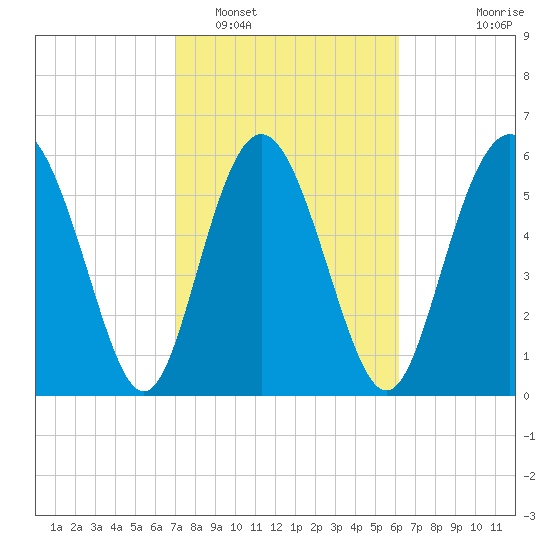Cowen Creek bridge tide chart for Sunday, February 16, 2025