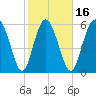 Cowen Creek bridge tide chart for Sunday, February 16, 2025