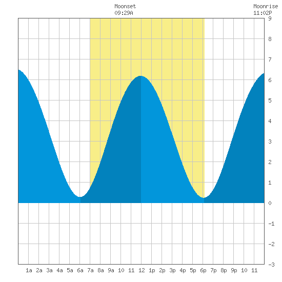 Cowen Creek bridge tide chart for Monday, February 17, 2025