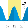 Cowen Creek bridge tide chart for Monday, February 17, 2025