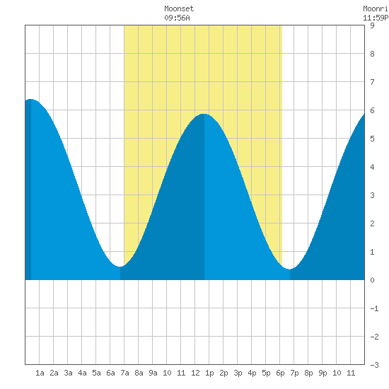Cowen Creek bridge tide chart for Tuesday, February 18, 2025