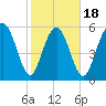 Cowen Creek bridge tide chart for Tuesday, February 18, 2025