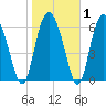 Cowen Creek bridge tide chart for Saturday, February 1, 2025