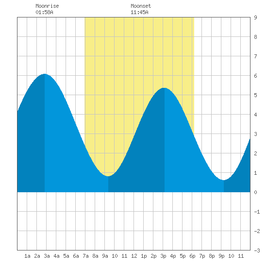 Cowen Creek bridge tide chart for Friday, February 21, 2025