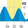 Cowen Creek bridge tide chart for Saturday, February 22, 2025