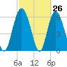 Cowen Creek bridge tide chart for Wednesday, February 26, 2025