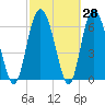Cowen Creek bridge tide chart for Friday, February 28, 2025