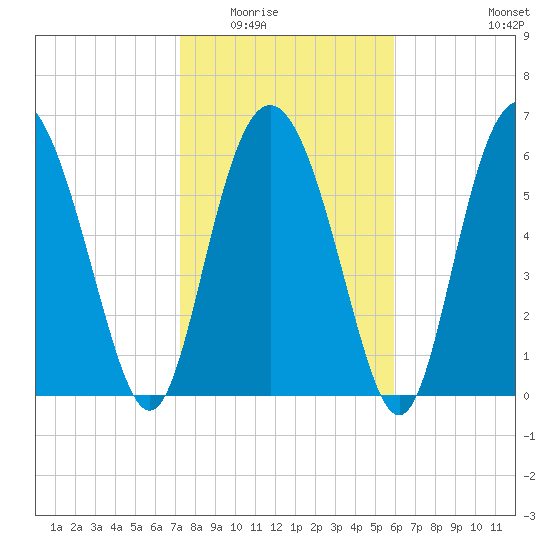 Cowen Creek bridge tide chart for Sunday, February 2, 2025