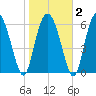 Cowen Creek bridge tide chart for Sunday, February 2, 2025