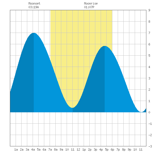Cowen Creek bridge tide chart for Friday, February 7, 2025