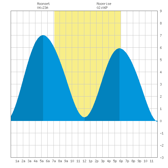 Cowen Creek bridge tide chart for Saturday, February 8, 2025