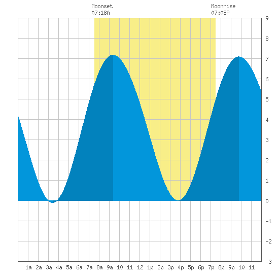 Cowen Creek bridge tide chart for Thursday, March 13, 2025