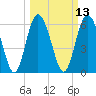 Cowen Creek bridge tide chart for Thursday, March 13, 2025