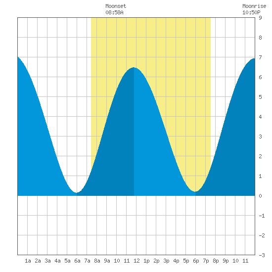 Cowen Creek bridge tide chart for Monday, March 17, 2025