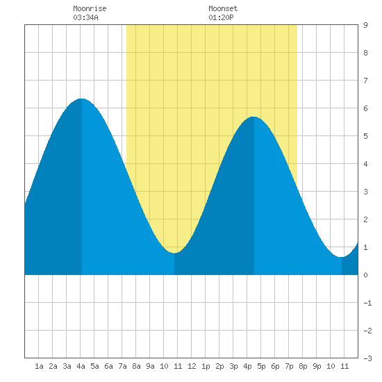Cowen Creek bridge tide chart for Sunday, March 23, 2025