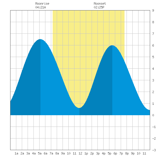 Cowen Creek bridge tide chart for Monday, March 24, 2025