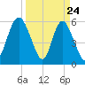 Cowen Creek bridge tide chart for Monday, March 24, 2025