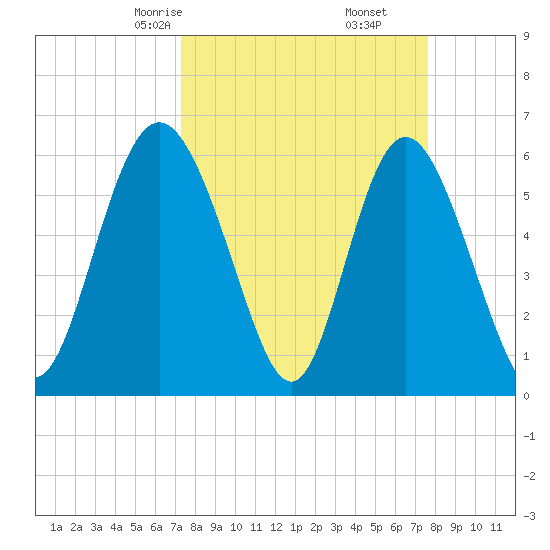 Cowen Creek bridge tide chart for Tuesday, March 25, 2025