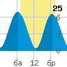 Cowen Creek bridge tide chart for Tuesday, March 25, 2025