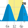Cowen Creek bridge tide chart for Wednesday, March 26, 2025