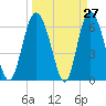 Cowen Creek bridge tide chart for Thursday, March 27, 2025