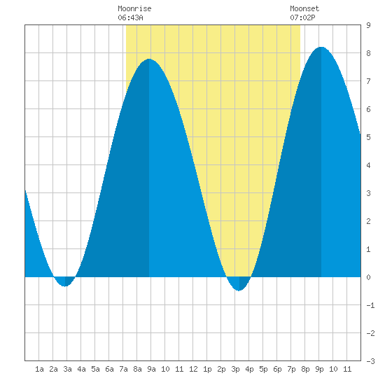 Cowen Creek bridge tide chart for Friday, March 28, 2025