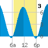 Cowen Creek bridge tide chart for Monday, March 3, 2025