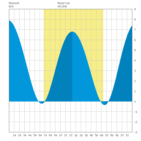 Cowen Creek bridge tide chart for Tuesday, March 4, 2025