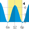 Cowen Creek bridge tide chart for Tuesday, March 4, 2025