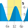 Cowen Creek bridge tide chart for Wednesday, March 5, 2025