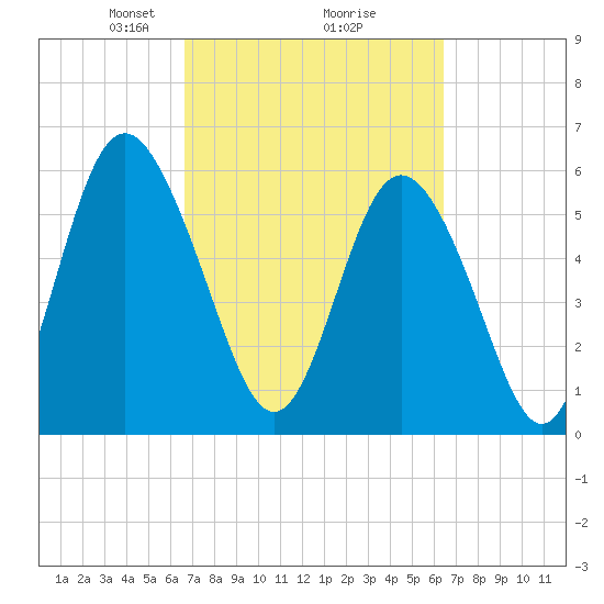 Cowen Creek bridge tide chart for Saturday, March 8, 2025