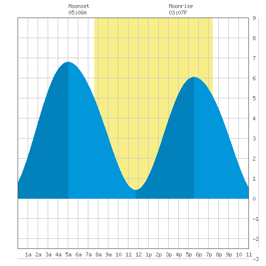 Cowen Creek bridge tide chart for Sunday, March 9, 2025