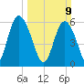 Cowen Creek bridge tide chart for Sunday, March 9, 2025