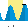 Cowen Creek bridge tide chart for Friday, April 11, 2025