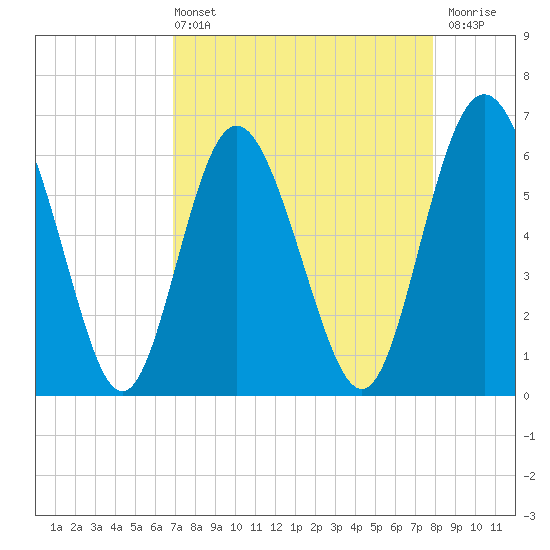 Cowen Creek bridge tide chart for Sunday, April 13, 2025
