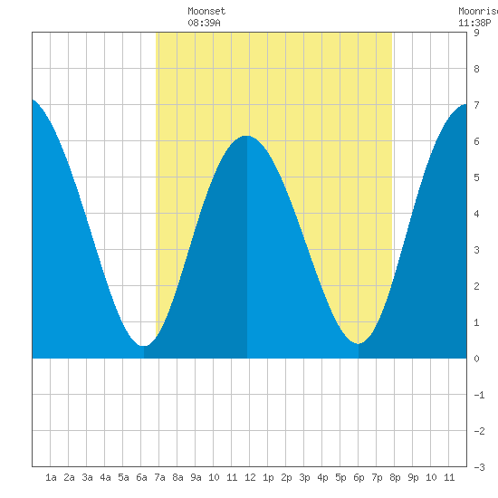 Cowen Creek bridge tide chart for Wednesday, April 16, 2025