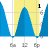 Cowen Creek bridge tide chart for Tuesday, April 1, 2025