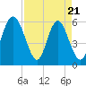 Cowen Creek bridge tide chart for Monday, April 21, 2025