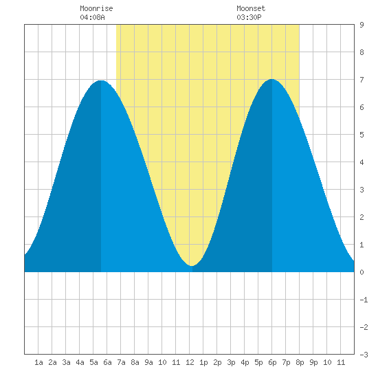 Cowen Creek bridge tide chart for Wednesday, April 23, 2025