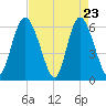 Cowen Creek bridge tide chart for Wednesday, April 23, 2025