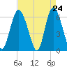 Cowen Creek bridge tide chart for Thursday, April 24, 2025