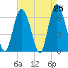 Cowen Creek bridge tide chart for Friday, April 25, 2025