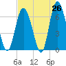 Cowen Creek bridge tide chart for Saturday, April 26, 2025