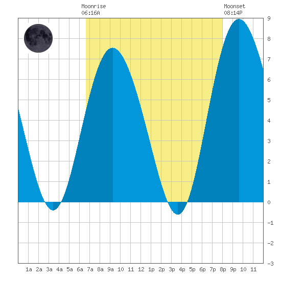 Cowen Creek bridge tide chart for Sunday, April 27, 2025