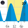 Cowen Creek bridge tide chart for Sunday, April 27, 2025