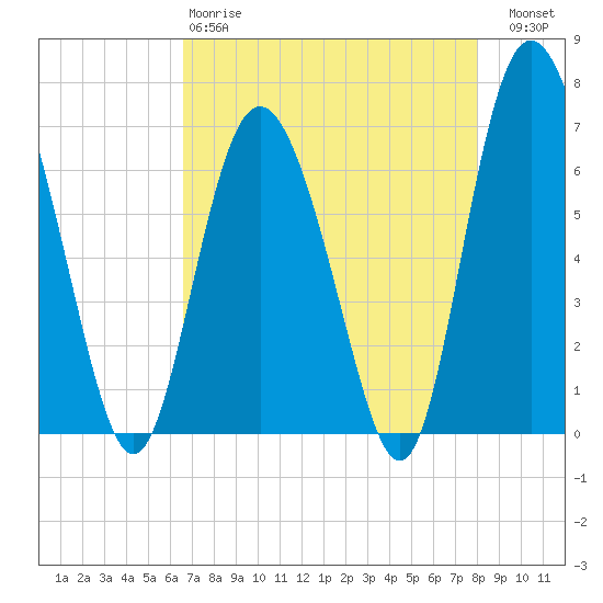 Cowen Creek bridge tide chart for Monday, April 28, 2025