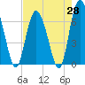 Cowen Creek bridge tide chart for Monday, April 28, 2025