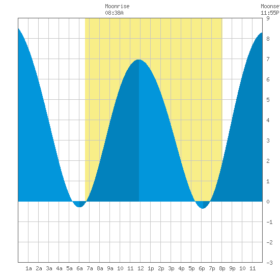 Cowen Creek bridge tide chart for Wednesday, April 30, 2025