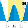 Cowen Creek bridge tide chart for Wednesday, April 30, 2025