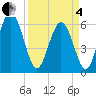 Cowen Creek bridge tide chart for Friday, April 4, 2025